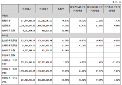 凱撒旅游上半年旅游業(yè)務(wù)營收同比增長(zhǎng)52.47%