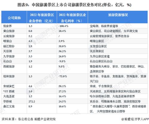 2023年旅游景區行業上市公司全方位對比 附業務布局匯總 業績對比 業務規劃等