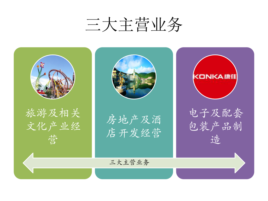 華僑城業務板塊研究課件