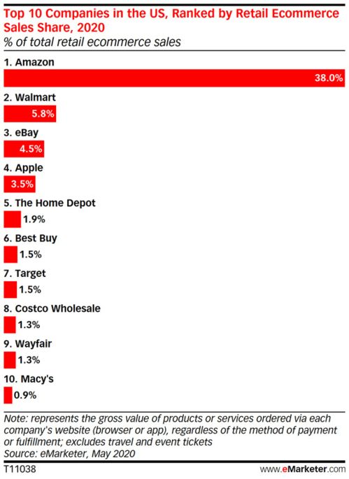 emarketer 疫情下的美國零售遭重創,降幅或將超大衰退時期