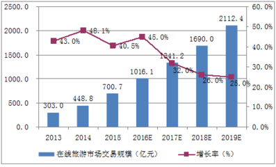 2016年中國在線旅游行業市場現狀及發展趨勢分析_旅游_網