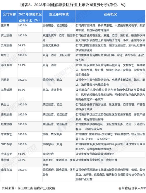 2023年旅游景區(qū)行業(yè)上市公司全方位對比 附業(yè)務(wù)布局匯總 業(yè)績對比 業(yè)務(wù)規(guī)劃等