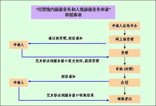 經(jīng)營(yíng)國(guó)內(nèi)和入境旅游業(yè)務(wù)旅行社設(shè)立審批辦事指南 2018