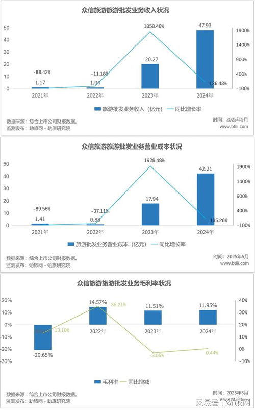 疫情恢復(fù)期紅利耗盡,眾信旅游步入 微利生存 新周期