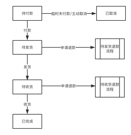 產品經理如何基于需求迭代產品(下篇3):產品的整體設計之邏輯層和交互層