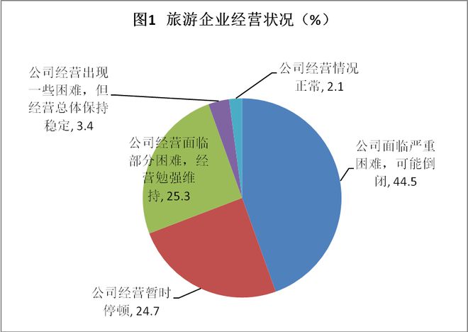 呼和浩特調研:44.5%旅游企業面臨嚴重困難,可能倒閉