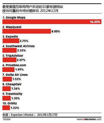 Google如何全力打造其旅游生態系統?